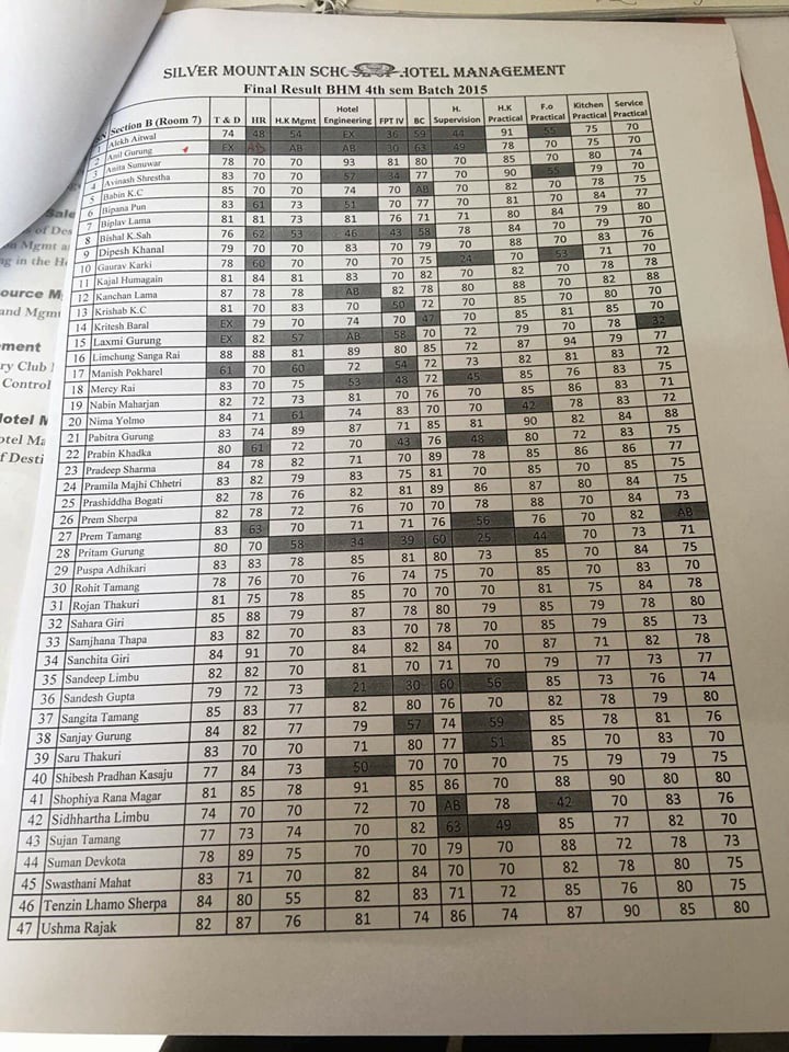 Results Final Exams 4th Sem.